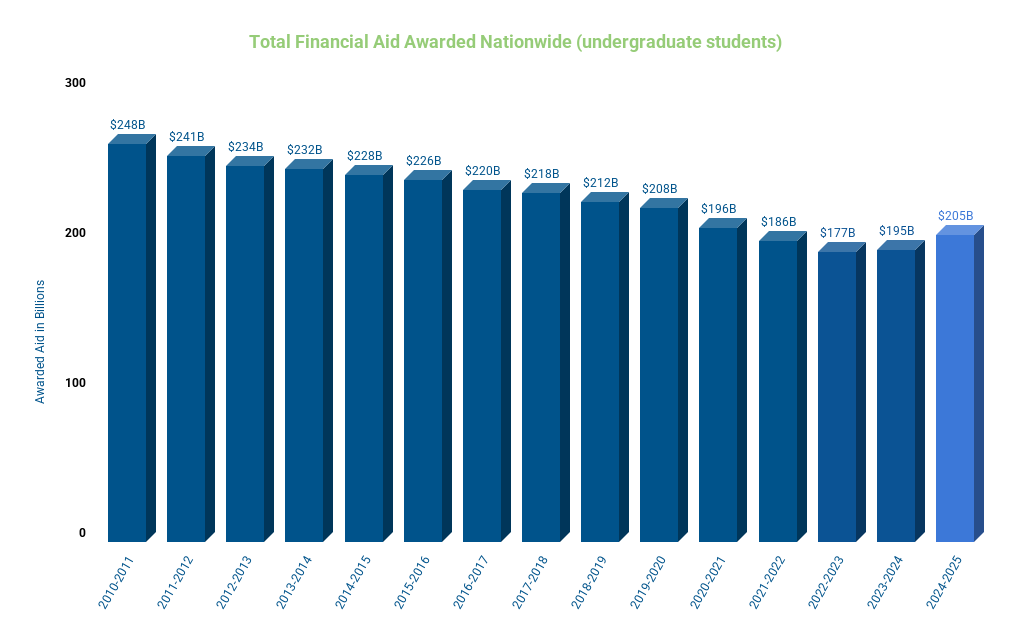 Source: Trends in College Pricing and Student Aid 2024, College Board, 2022
