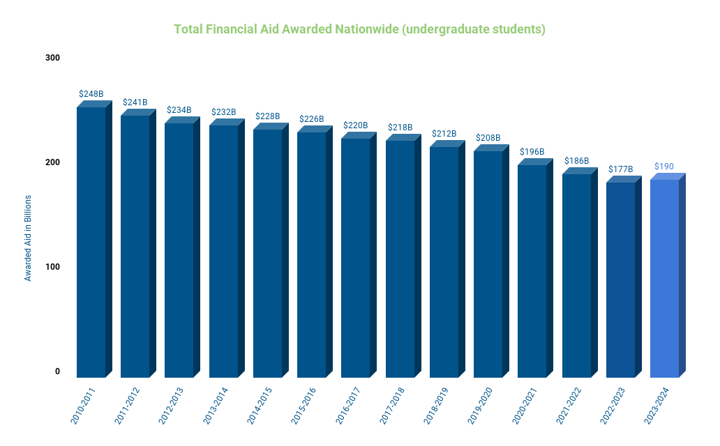 Source: Trends in College Pricing and Student Aid 2024, College Board, 2022