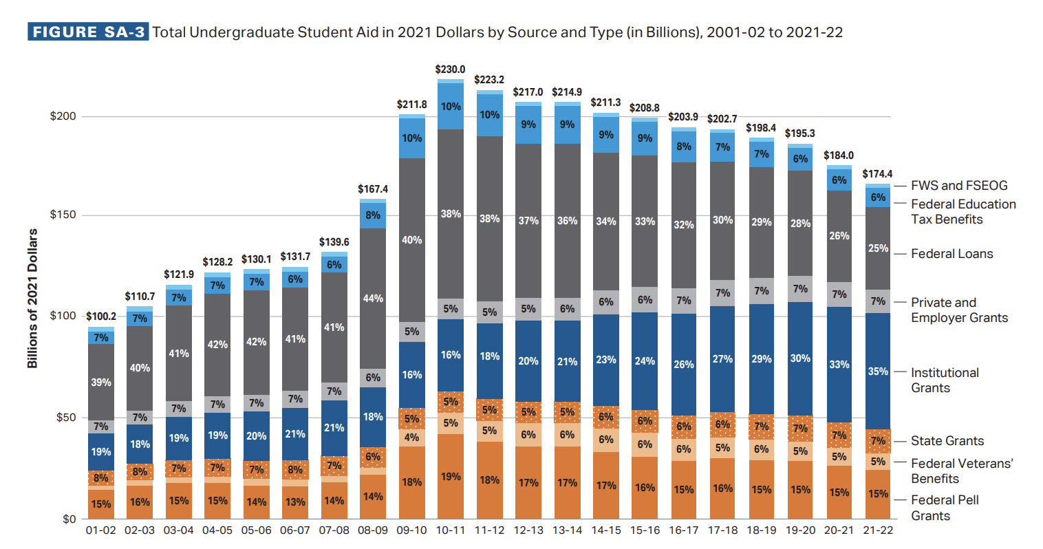 Source: Trends in College Pricing and Student Aid 2022, College Board, 2022 Source: Trends in College Pricing and Student Aid 2022, College Board, 2022